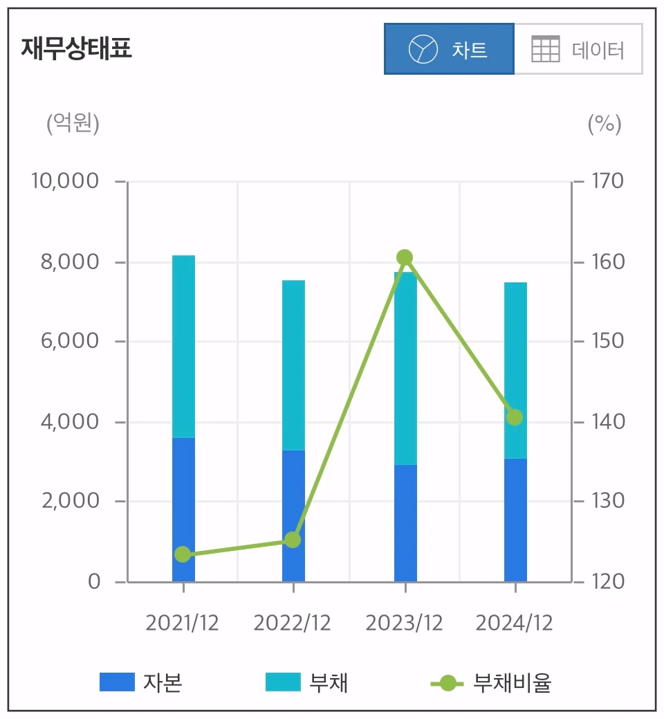 다날-재무상태-차트