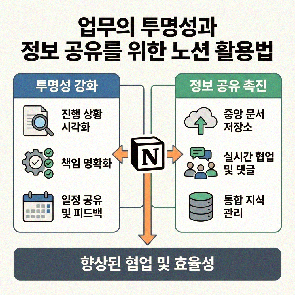 노션으로 팀 협업 효율 극대화하기