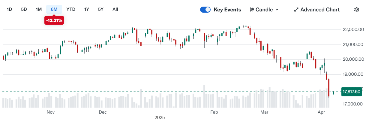 미국 나스닥 주가 그래프