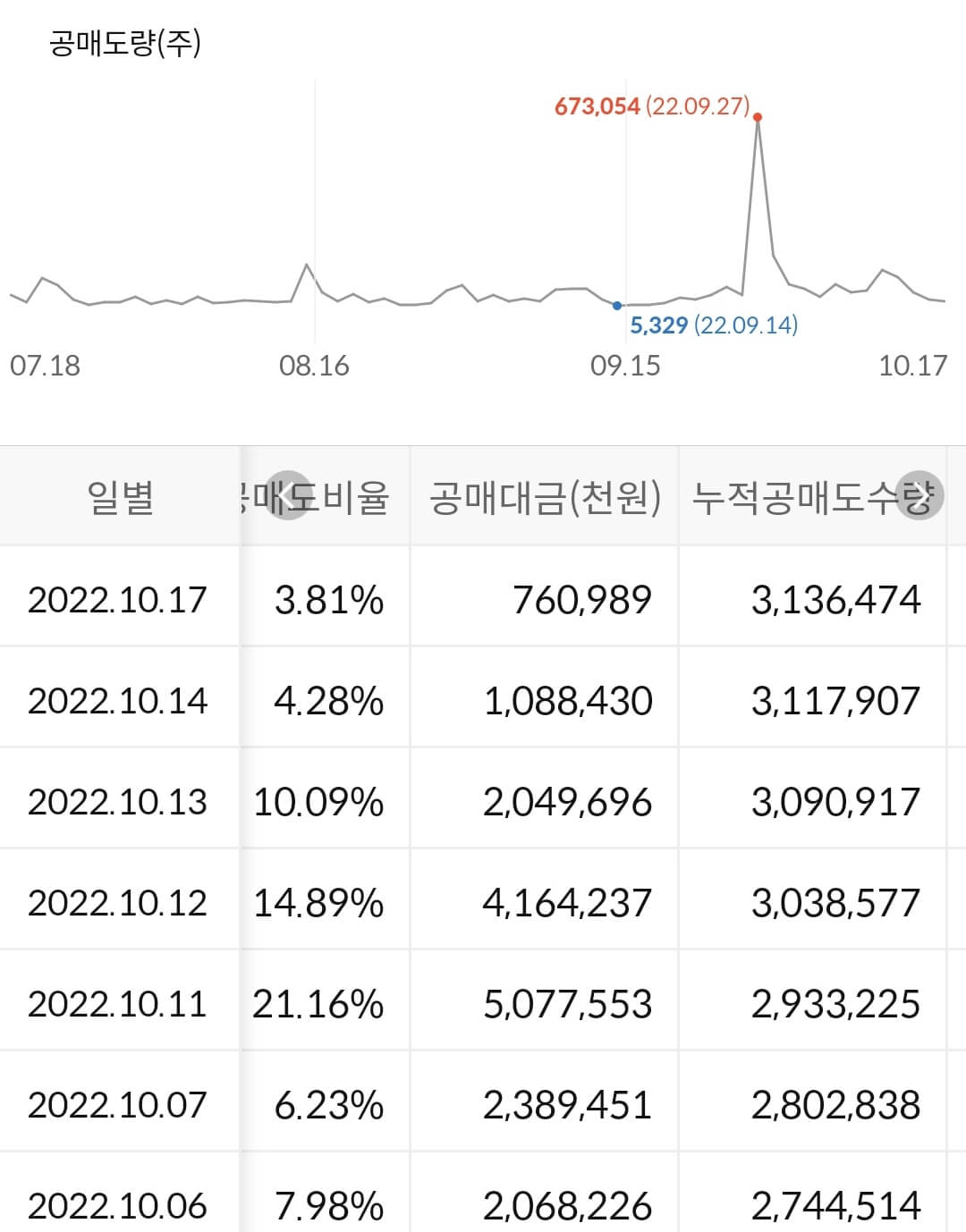 DB하이텍 누적 공매도 수급