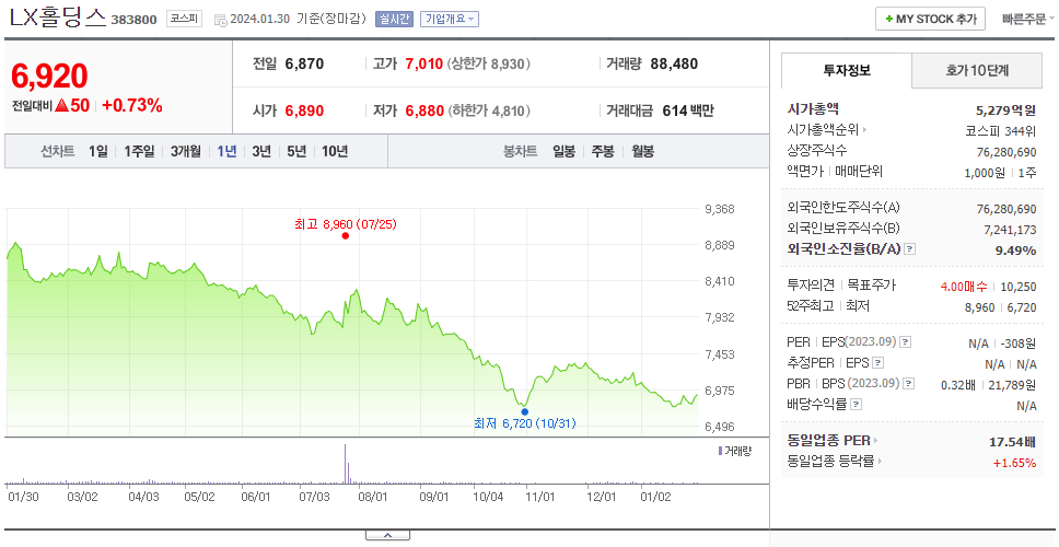 LX홀딩스_주가