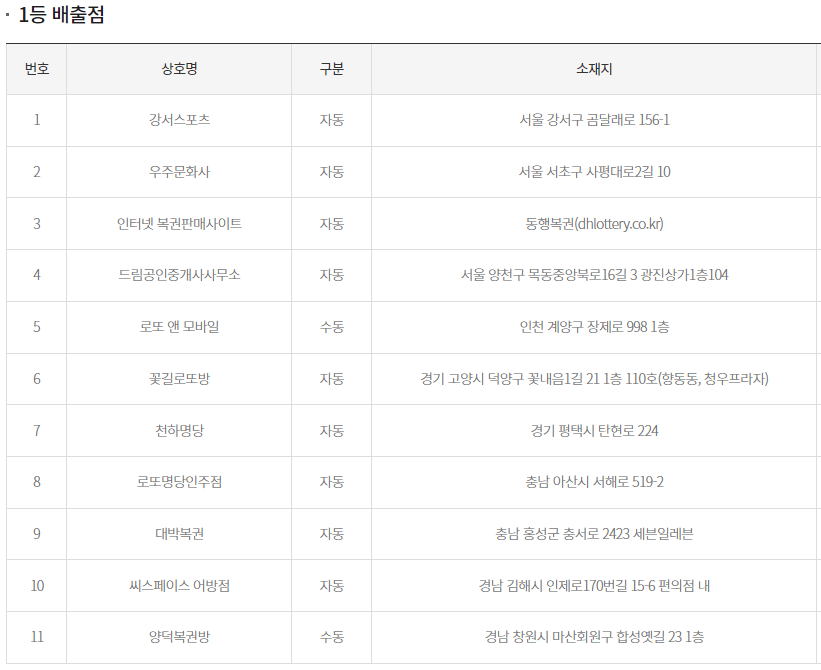 로또1등 당첨지역 및 배출점 현황