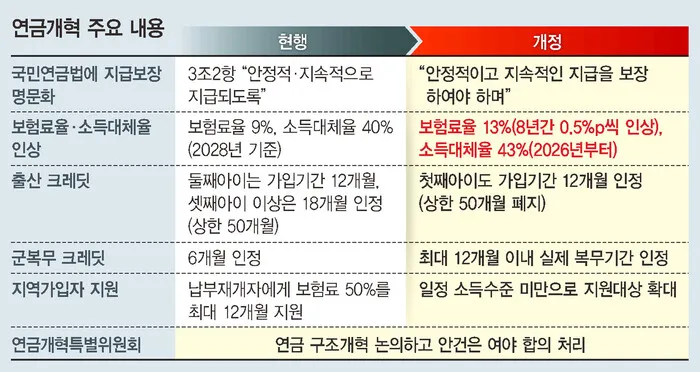 2025년 국민연금 개편 요약 표