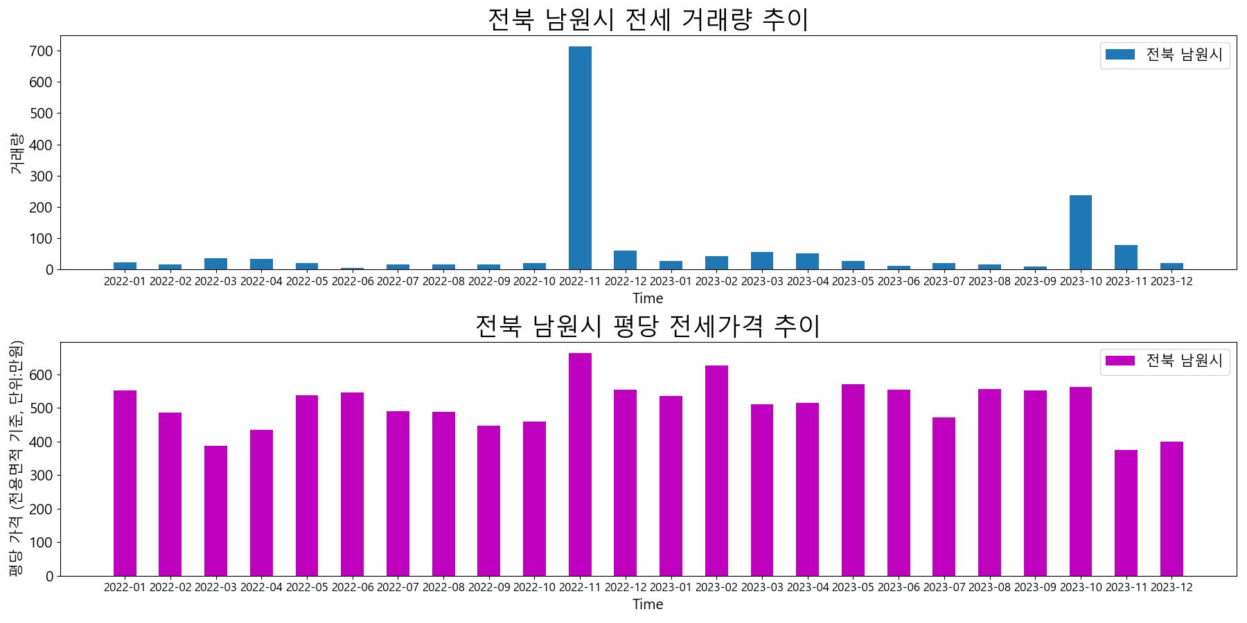 전북-남원시-전세-거래량-및-전세가격-변동-추이