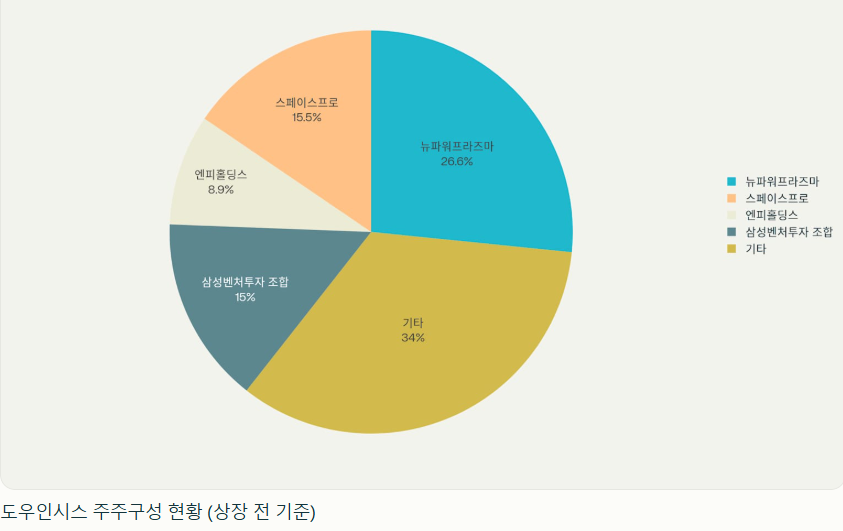 도우인시스-주주구성