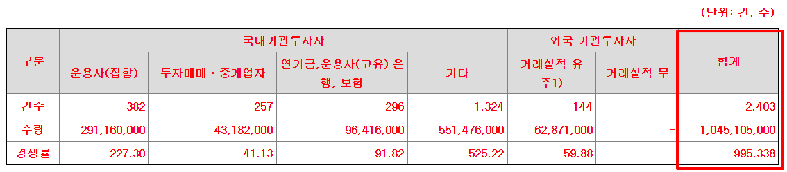 아우토크립트 수요예측결과 상장일