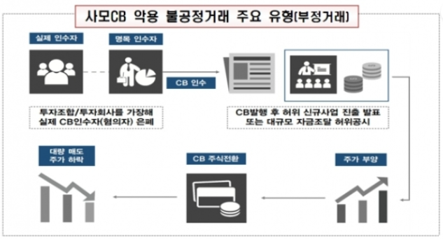 사모CB 악용 불공정거래 주요 유형 = 금융감독원