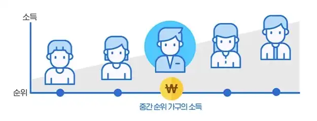 중위소득