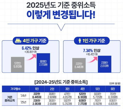 내년 기준 중위소득 역대 최대 인상! 4인 가구 649만 원&amp;#44; 생활에 어떤 변화가 올까? 