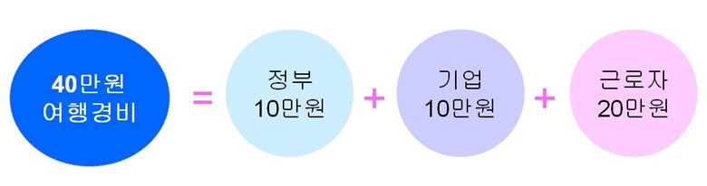 정부에서 시행하는 근로자 휴가비 지원 사업으로 근로자가 20만을 내면 기업이 10만원&#44; 정부가 10만원을 지원해서 40만원의 국내여행경비를 사용할 수 있는 제도를 간단한 그림으로 표현한 것으로 동그란 이미지에 글자로 &quot;40만원 = 정부10만원+기업10만원+근로자20만원&quot;으로 표현함