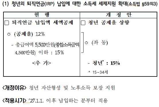 청년의 퇴직연금(IRP) 납입에 대한 소득세 세제지원 확대(소득법 &sect;59의3)
