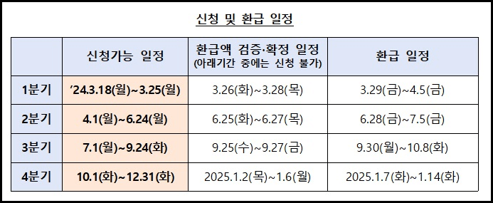 이자환급 신청 및 환급 일정