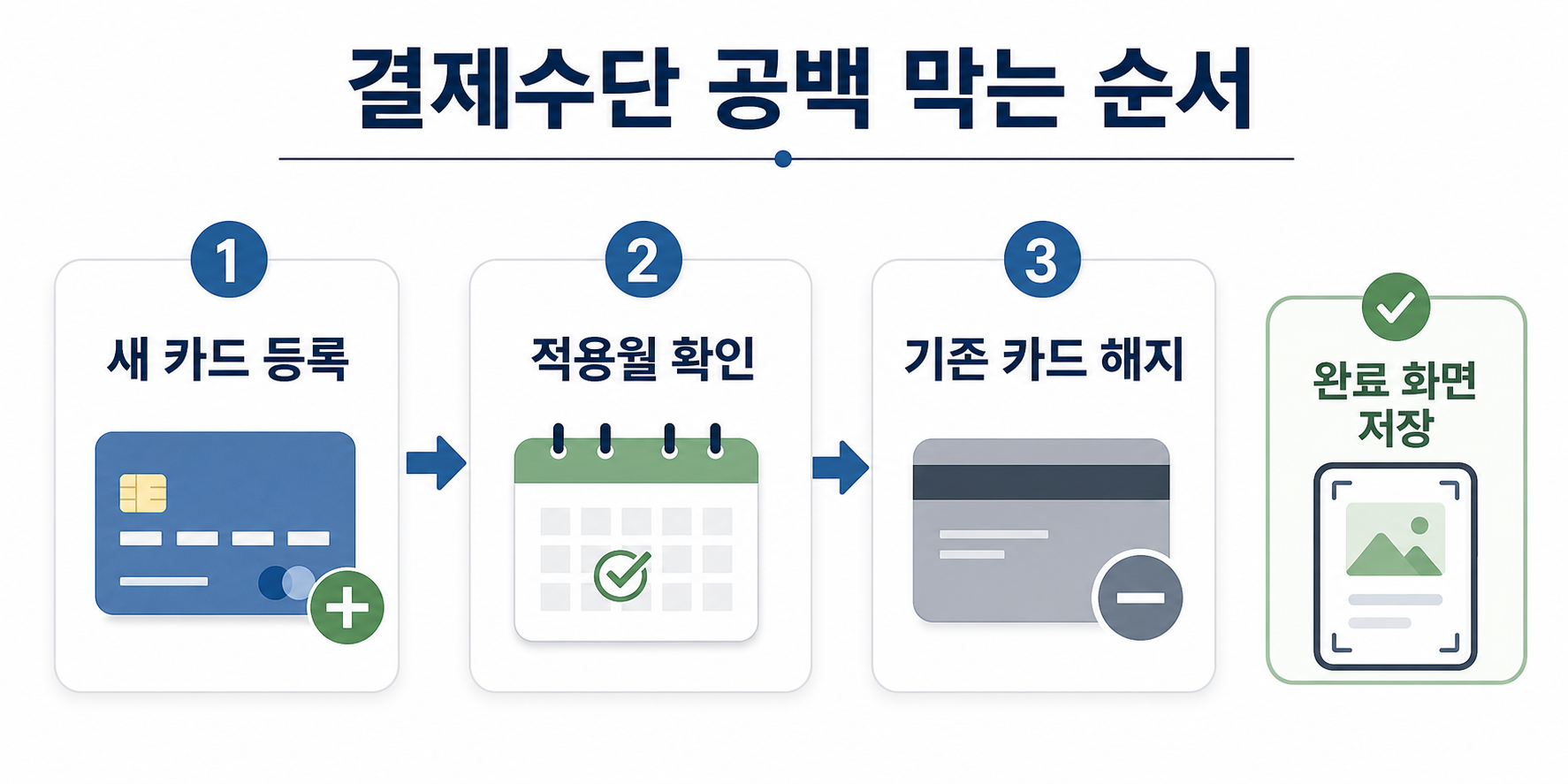 카드 자동납부 해지 전 결제 실패를 막는 순서