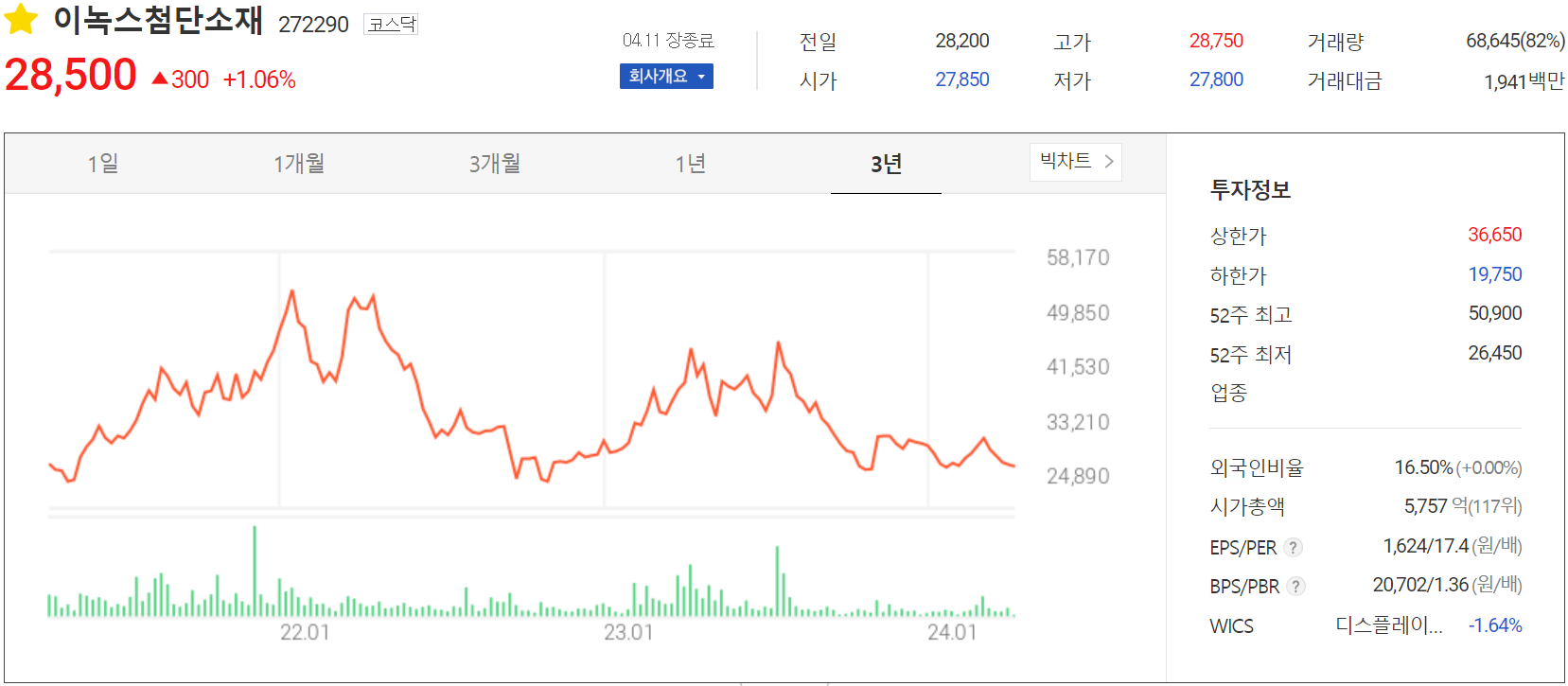 이녹스첨단소재 - 주가 정보(2024.04.11)