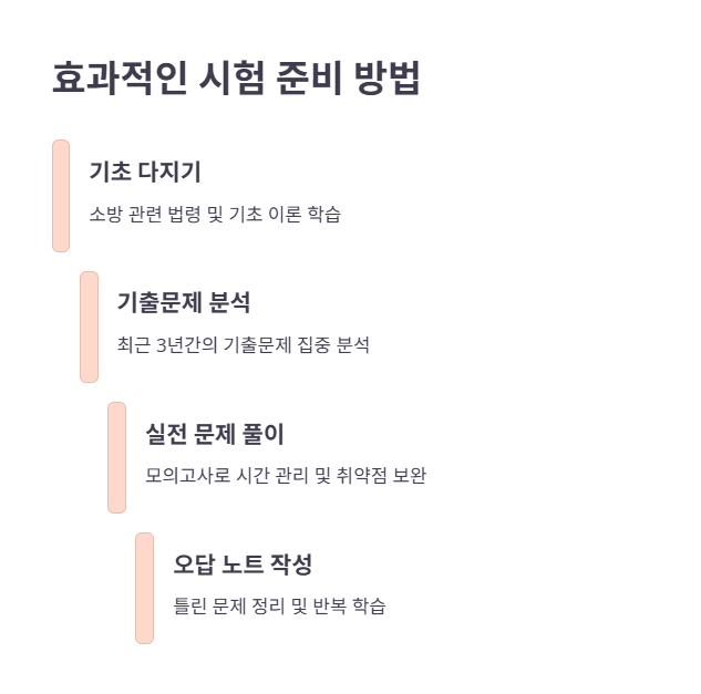 시험 접수 및 준비 방법