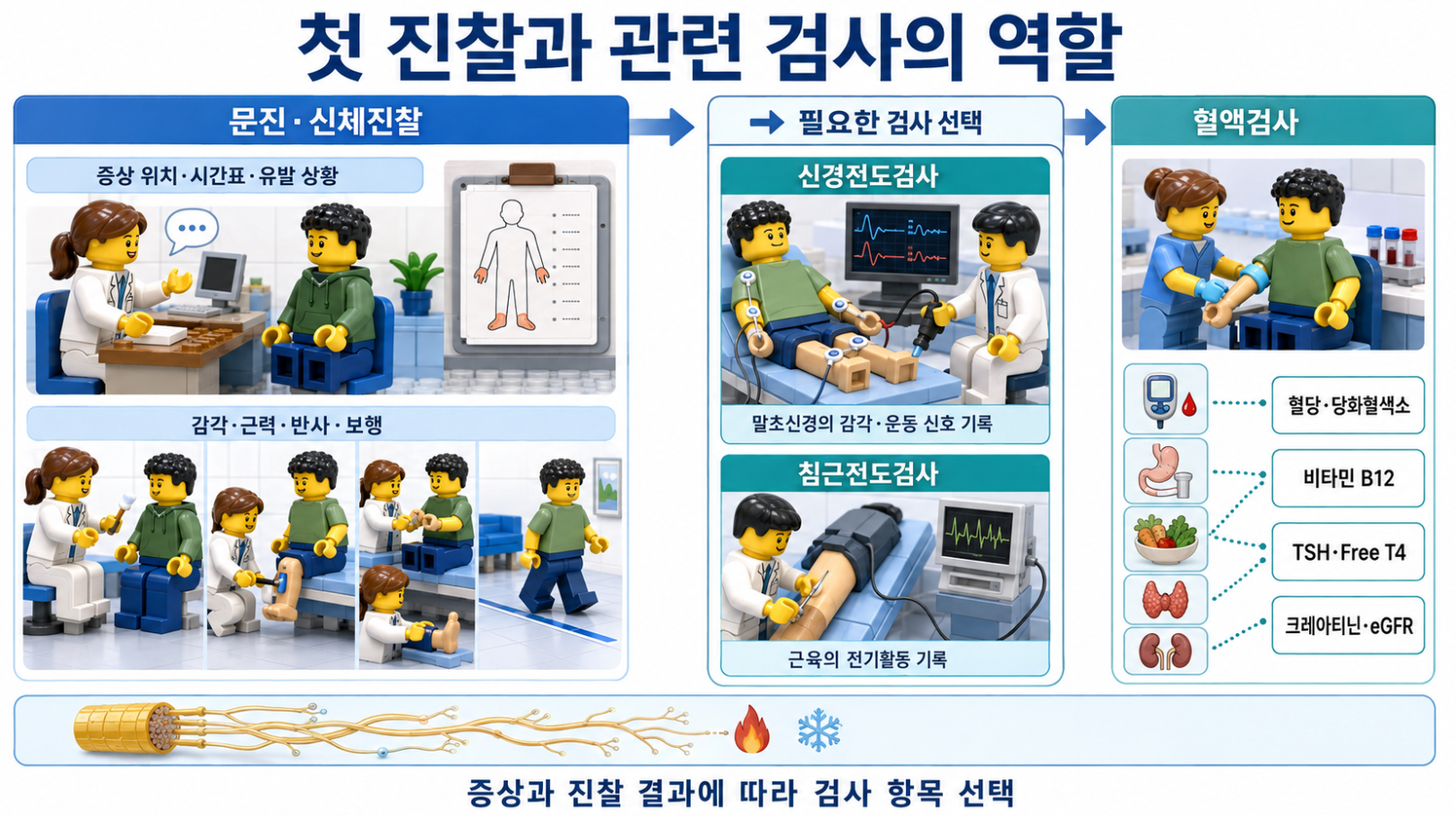 진료 전에 손발 저림의 시작 시점, 지속시간, 반복 횟수, 유발 상황, 기능 변화와 손발 위치를 기록하는 방법을 정리한 레고 스타일 인포그래픽