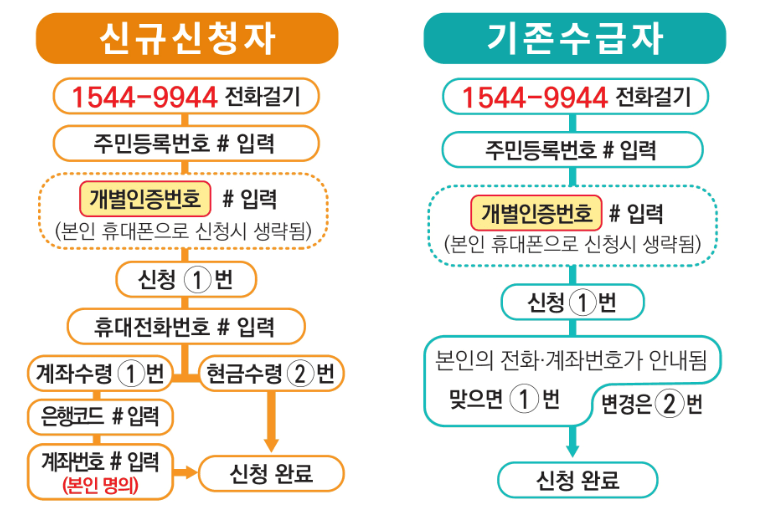 ARS 전화 신청 방법