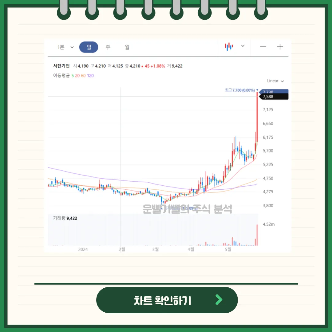 서전기전 일봉/월봉차트