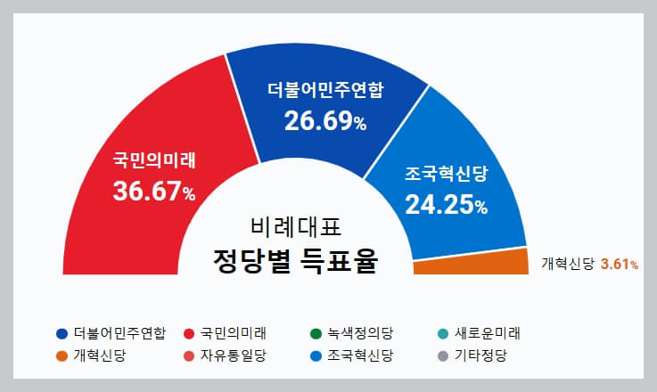 조국혁신당 10대 공약 정책 국회의원선거 당선인 민생 교육 보건 복지 경제 환경 외교 과학 기술