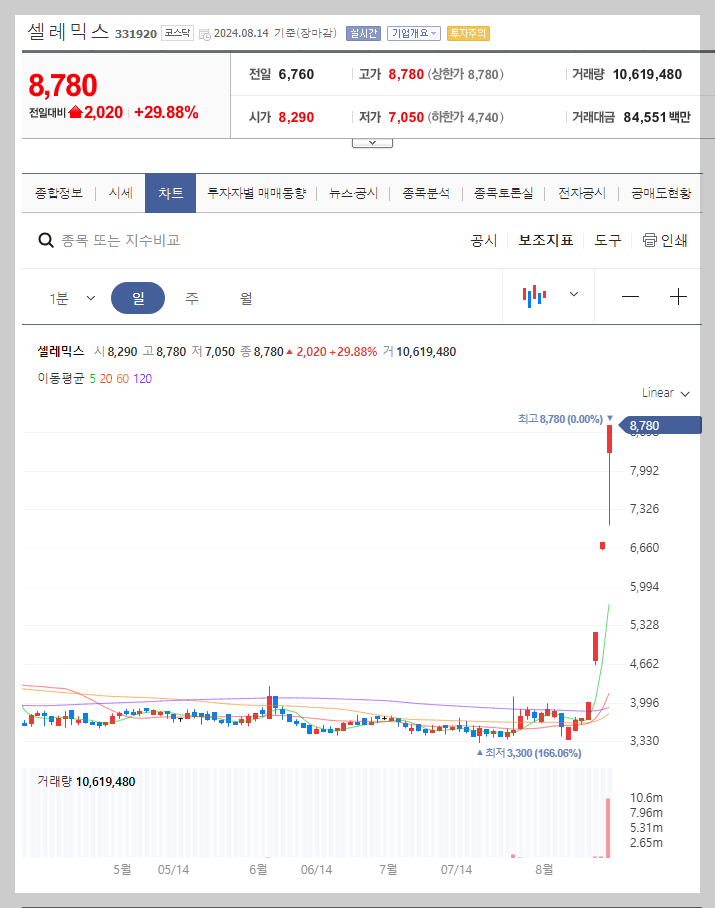 셀레믹스 주가 분석