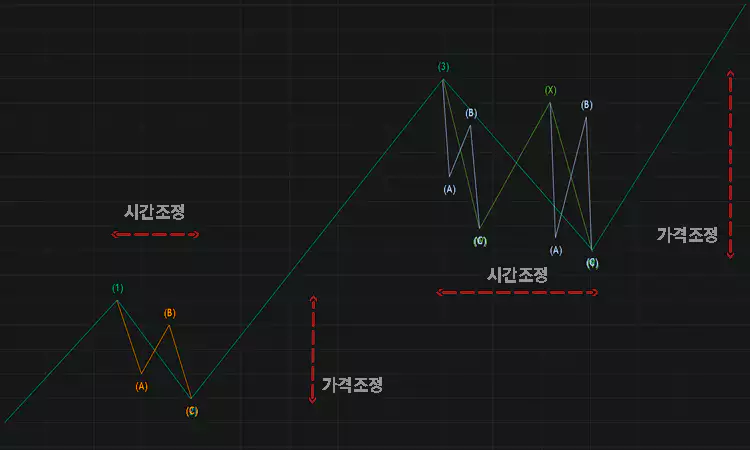 WXY-WXYXZ-복합조정패턴-파동-카운팅-포인트-정리-설명-이미지