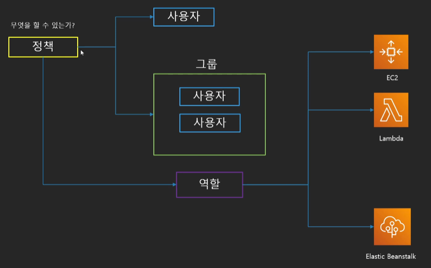 IAM 구성 총정리