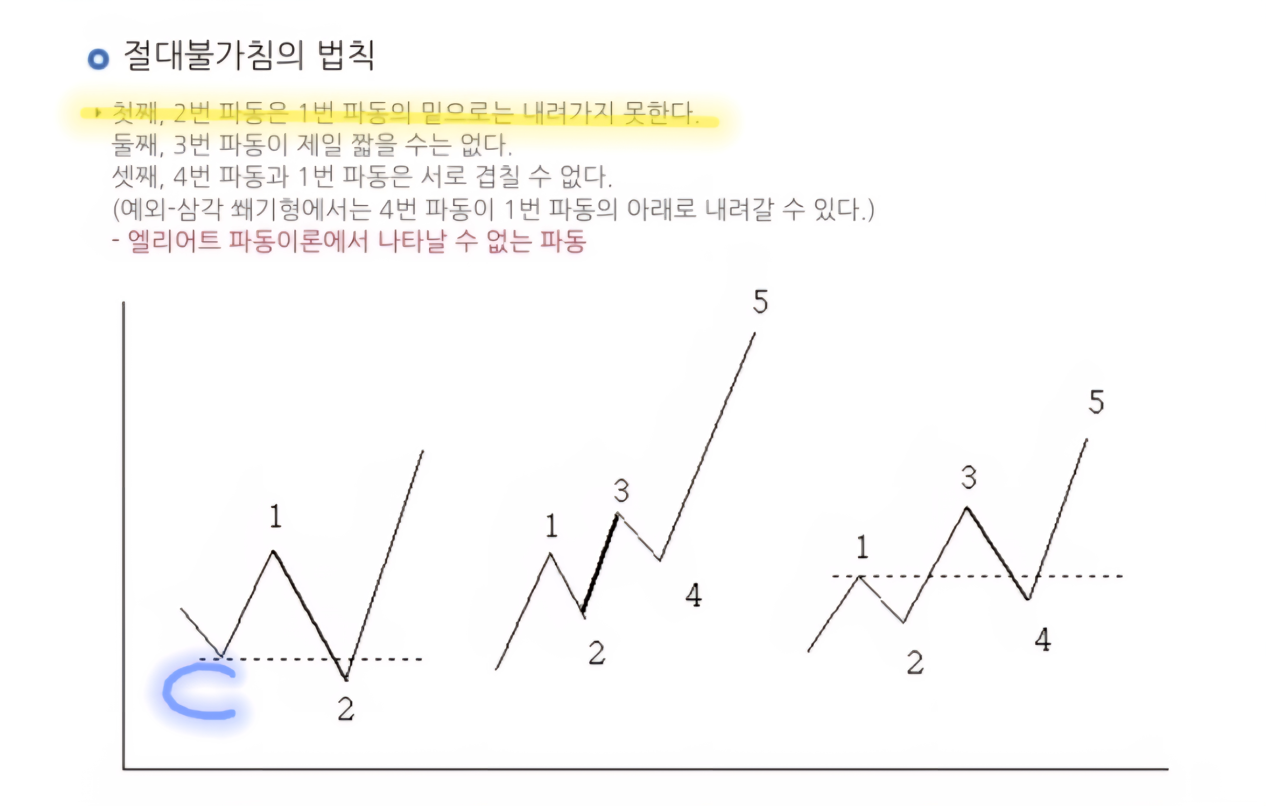엘리어트파동이론 사진 출처 : im증권 Photo Credit : IM Securities
