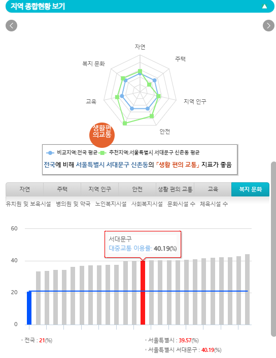 통계지리정보서비스 살고싶은 우리동네 추천지역 찾기 지역 종합현황