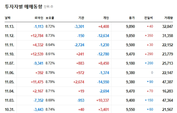 더네이처홀딩스 최근 2주 수급 흐름
