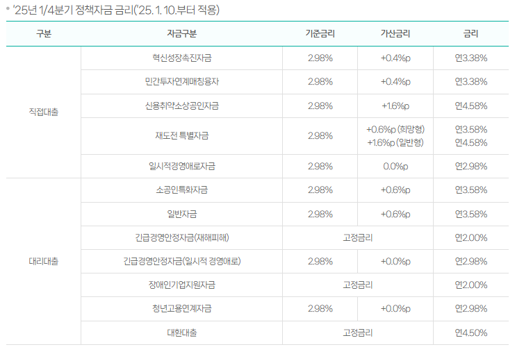 2025년 정책자금 금리