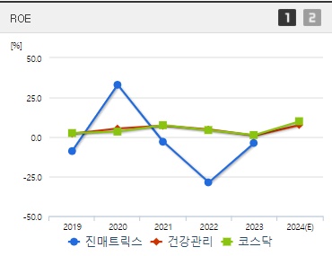 진매트릭스 주가 ROE