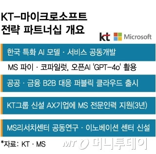 KT와AI클라우드협력의배경