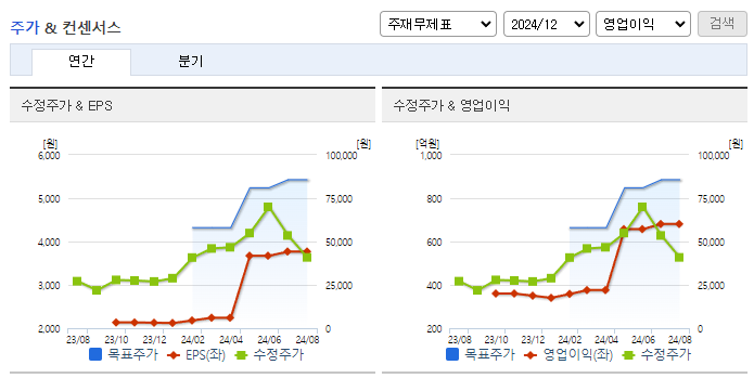 피에스케이홀딩스_컨센서스