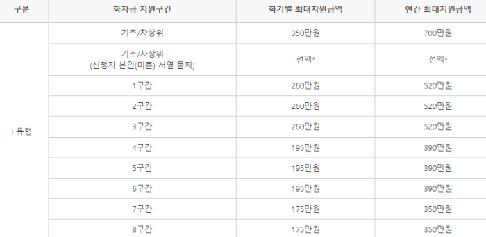 국가장학금 소득분위별 지급 금액 예시 (I 유형)