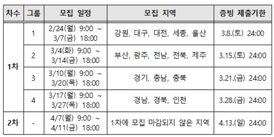 2025년 자동차 탄소중립 포인트제 참여자 모집기간, 신청방법