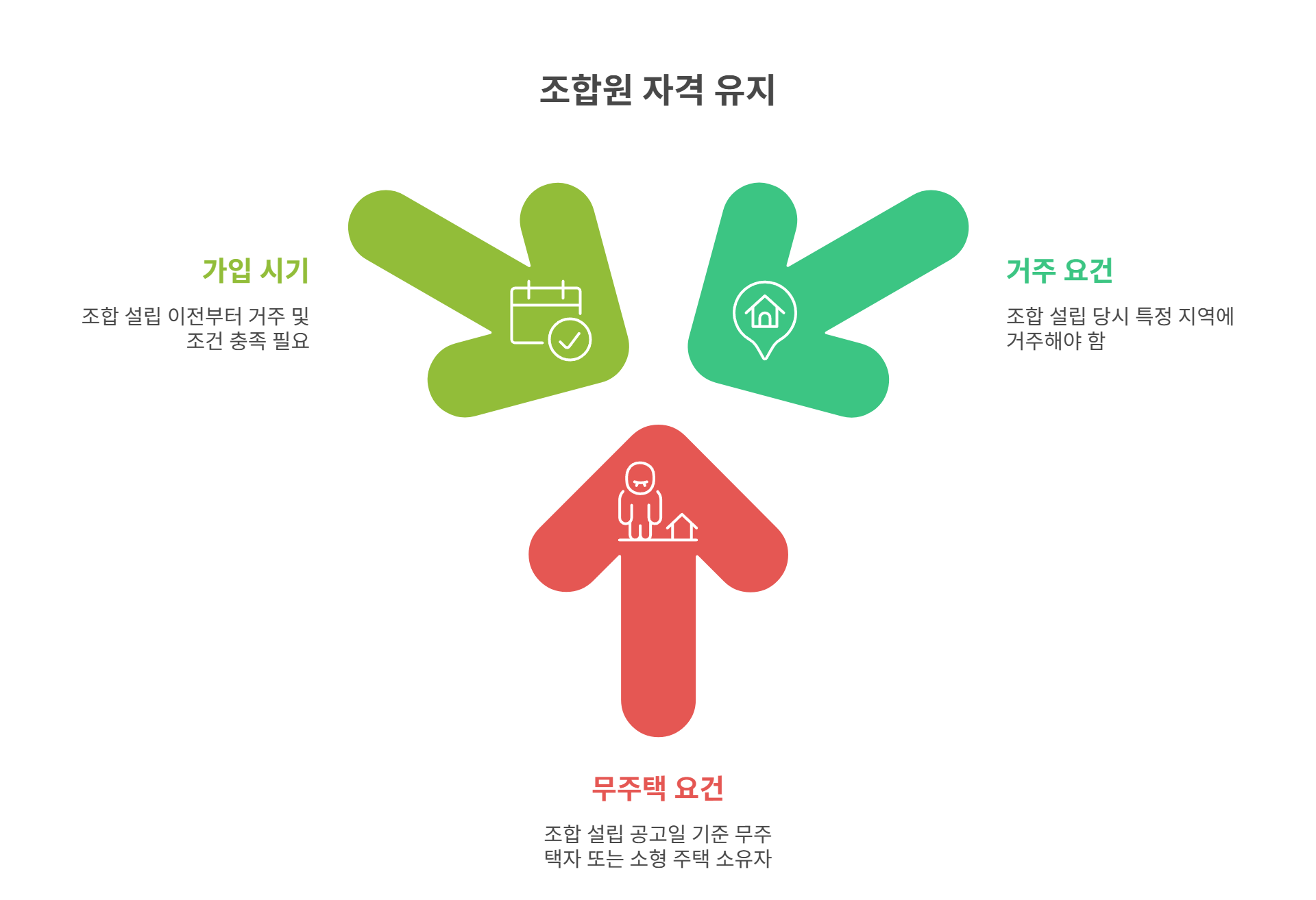 조합원 자격 유지 조건은?