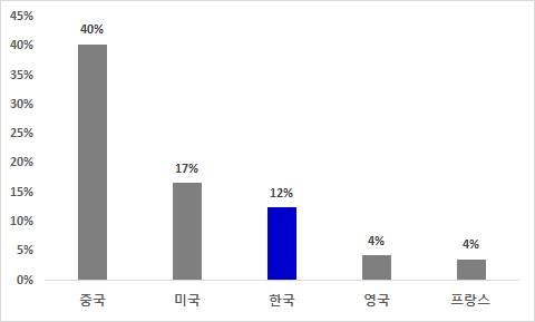 국가별 게임시장 점유율
