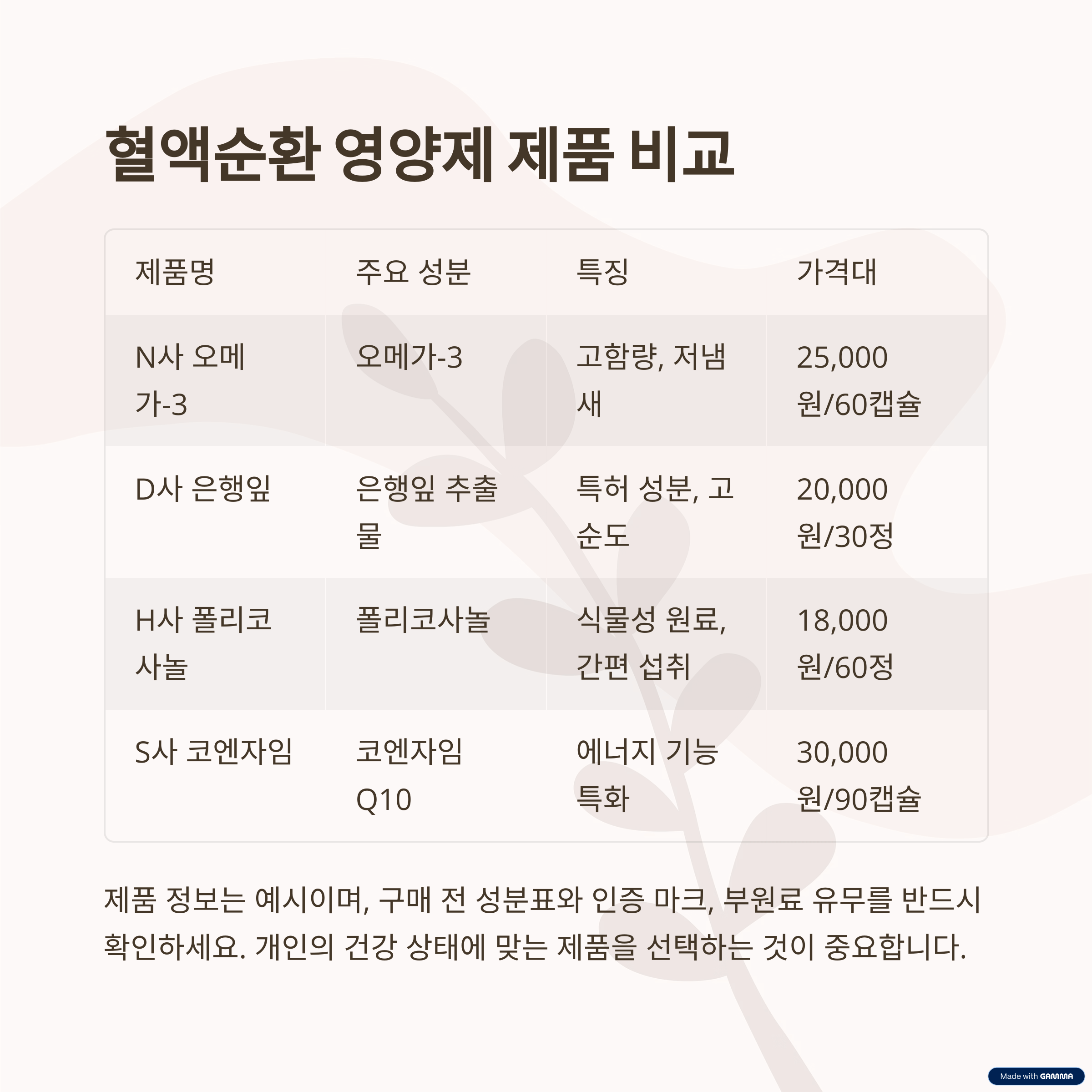 3. 혈액순환 영양제 제품 비교표