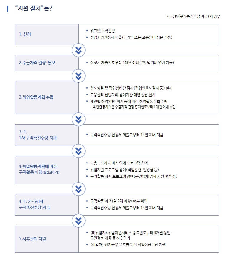 지원절차