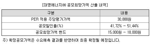 대명에너지 수요예측
