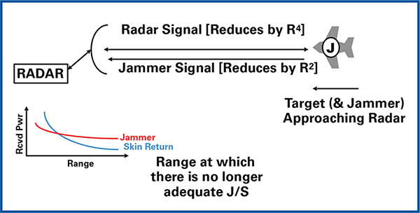 Burn-through 거리에서 재머는 더이상 자신을 보호할 수 없다.
