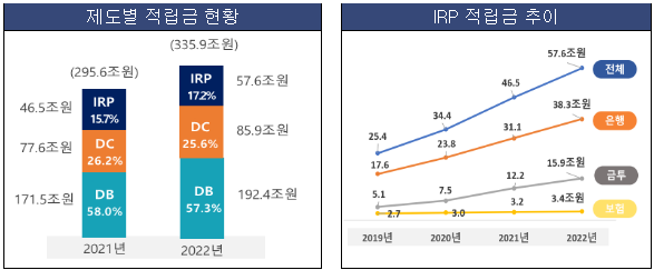 퇴직연금 제도별 적립금 현황 및 IRP 적립금 추이
