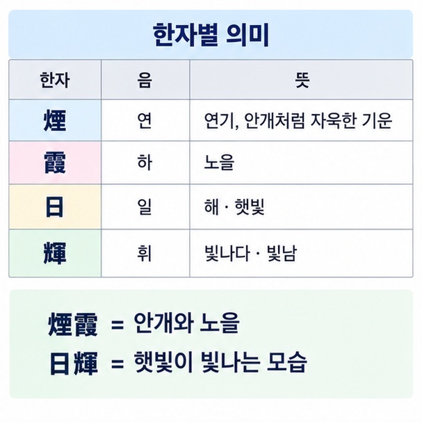 연기 연 노을 하 날 일 빛날 휘의 한자 뜻과 연하일휘 의미를 표로 정리한 이미지