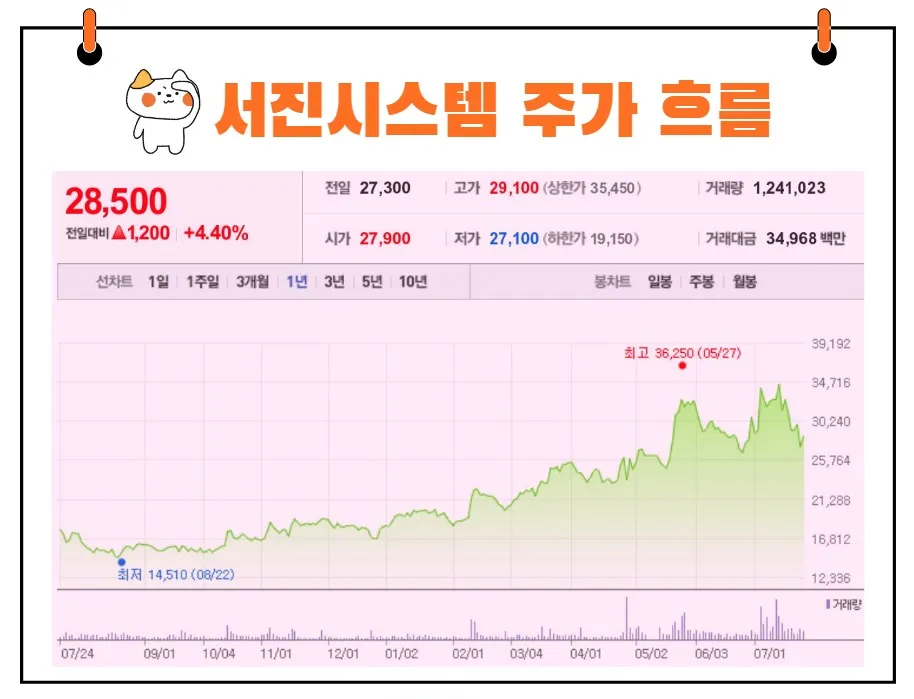 서진시스템 주가