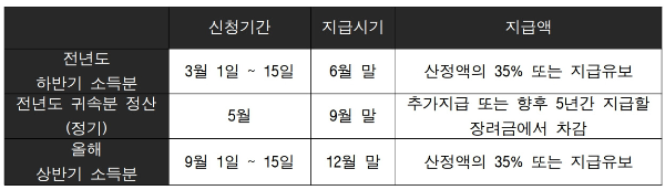 2023년 근로장려금 신청조건 및 지급금액