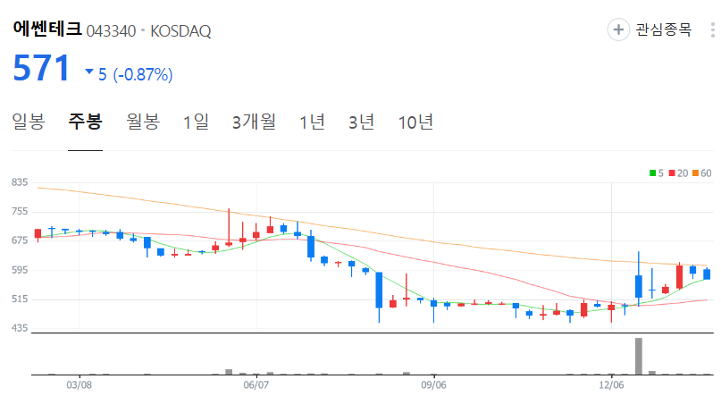 에쎈테크-주가-주봉