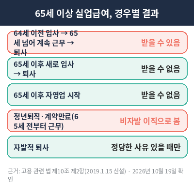 65세 이상 실업급여 경우별 결과