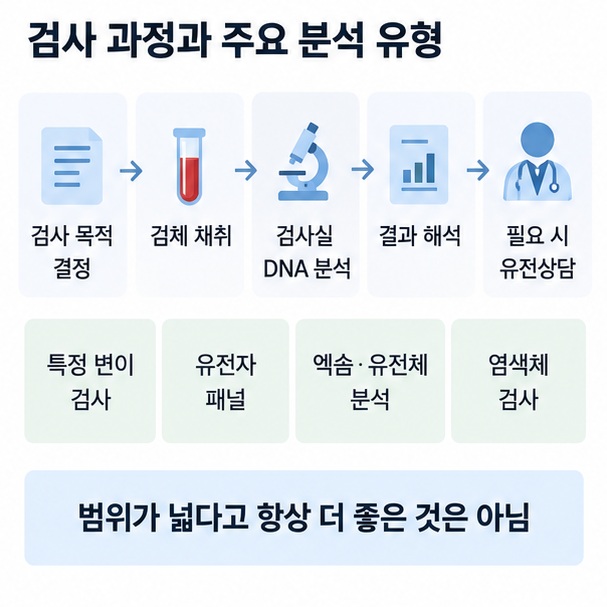 검사 목적 결정 검체 채취 DNA 분석 결과 해석 유전상담으로 이어지는 일반적인 DNA 검사 절차를 정리한 이미지