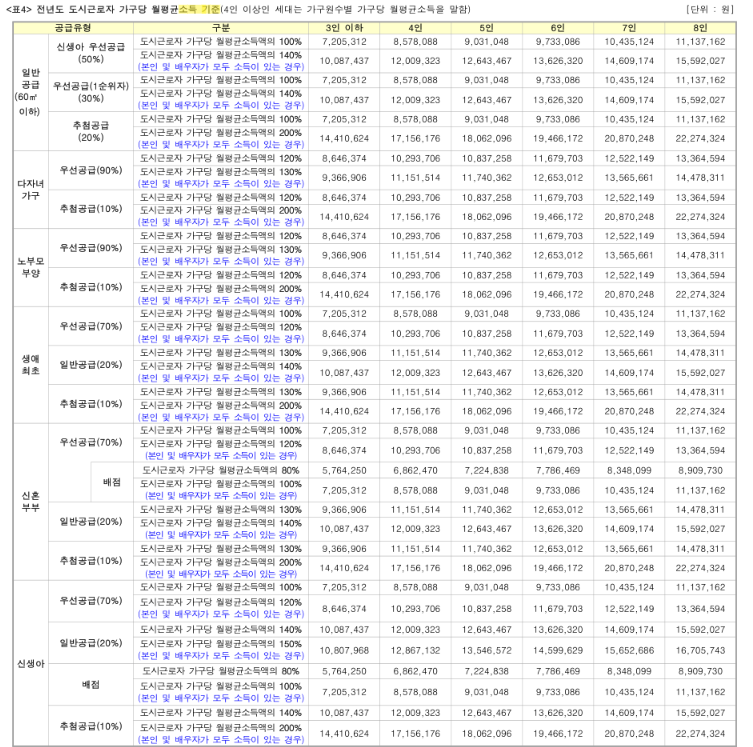 왕숙신도시 본청약 자격 조건 완벽 가이드