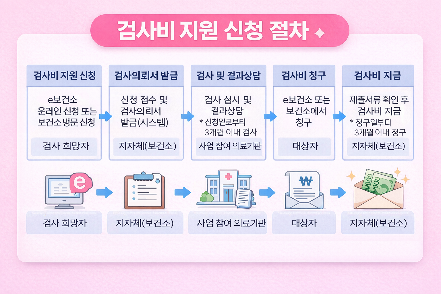 임신 사전건강관리 지원사업 검사비 지원 신청 절차 단계별 안내